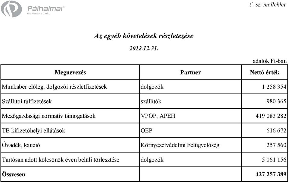 Szállítói túlfizetések szállítók 980 365 Mezőgazdasági normatív támogatások VPOP, APEH 419 083 282 TB