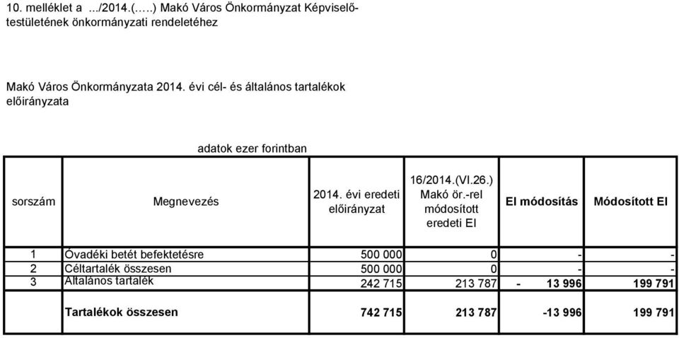 214. évi cél és általános tartalékok a adatok ezer forintban sorszám Megnevezés 214.