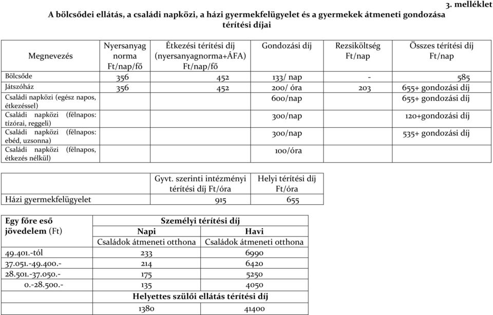 napos, 600/nap 655+ gondozási díj étkezéssel) Családi napközi (félnapos: tízórai, reggeli) Családi napközi (félnapos: ebéd, uzsonna) Családi napközi (félnapos, étkezés nélkül) 300/nap 120+gondozási