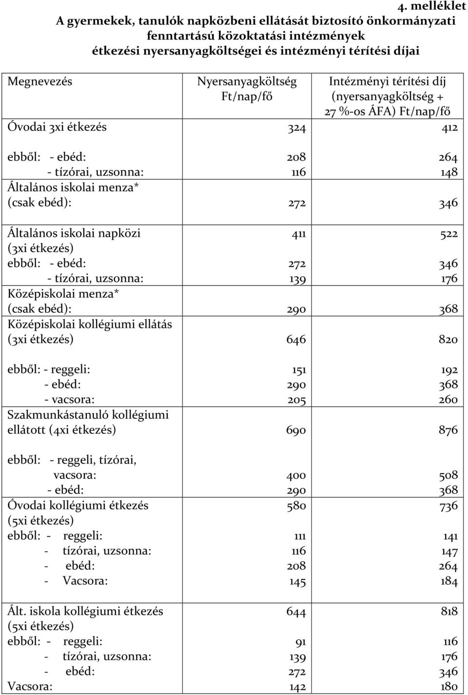 ebéd): 272 346 Általános iskolai napközi (3xi étkezés) ebből: - ebéd: - tízórai, uzsonna: Középiskolai menza* (csak ebéd): 290 368 Középiskolai kollégiumi ellátás (3xi étkezés) 411 272 139 646 522