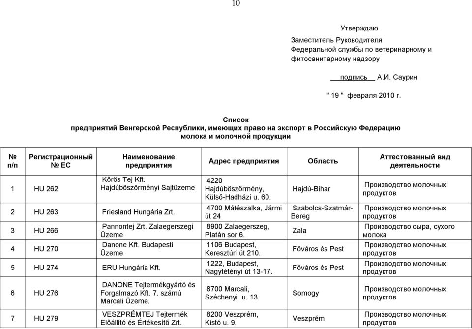 Kőrös Tej Kft. Hajdúböszörményi Sajtüzeme 4220 Hajdúböszörmény, Külső-Hadházi u. 60. Hajdú-Bihar Производство молочных продуктов 2 HU 263 Friesland Hungária Zrt.