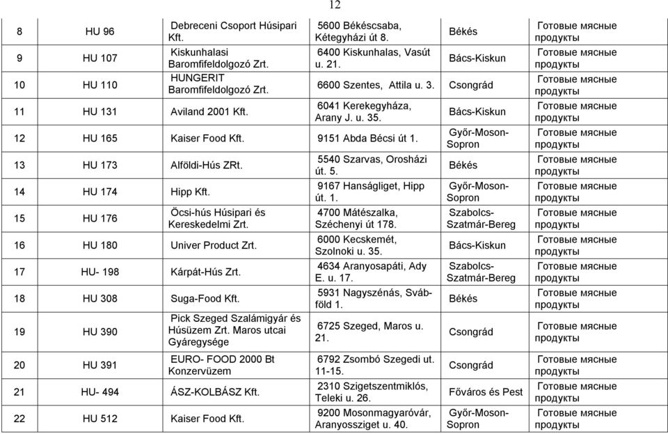 14 HU 174 Hipp Kft. 15 HU 176 Öcsi-hús Húsipari és Kereskedelmi Zrt. 16 HU 180 Univer Product Zrt. 17 HU- 198 Kárpát-Hús Zrt. 18 HU 308 Suga-Food Kft.