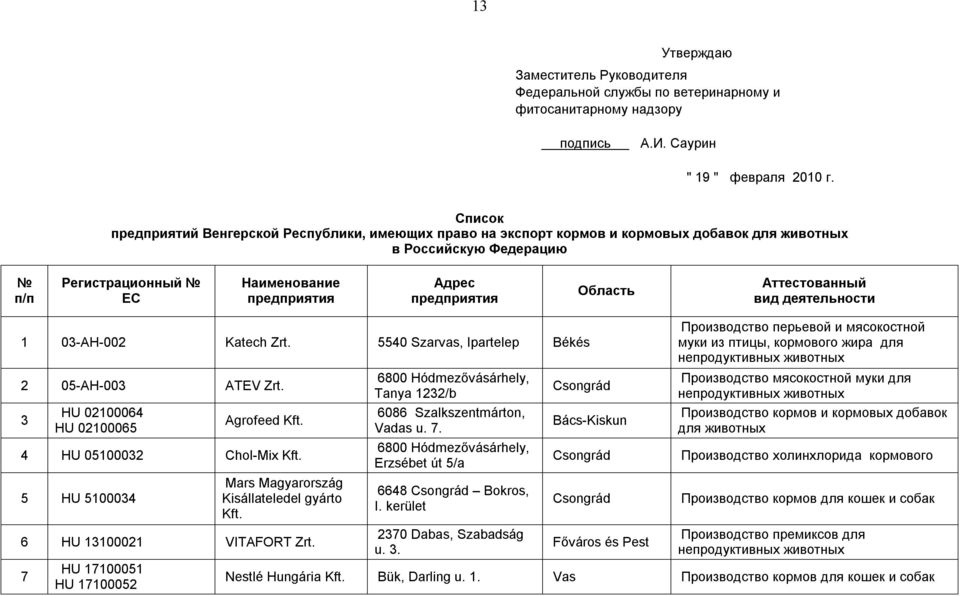 деятельности 1 03-AH-002 Katech Zrt. 5540 Szarvas, Ipartelep Békés 2 05-AH-003 ATEV Zrt. 3 HU 02100064 HU 02100065 Agrofeed Kft. 4 HU 05100032 Chol-Mix Kft.