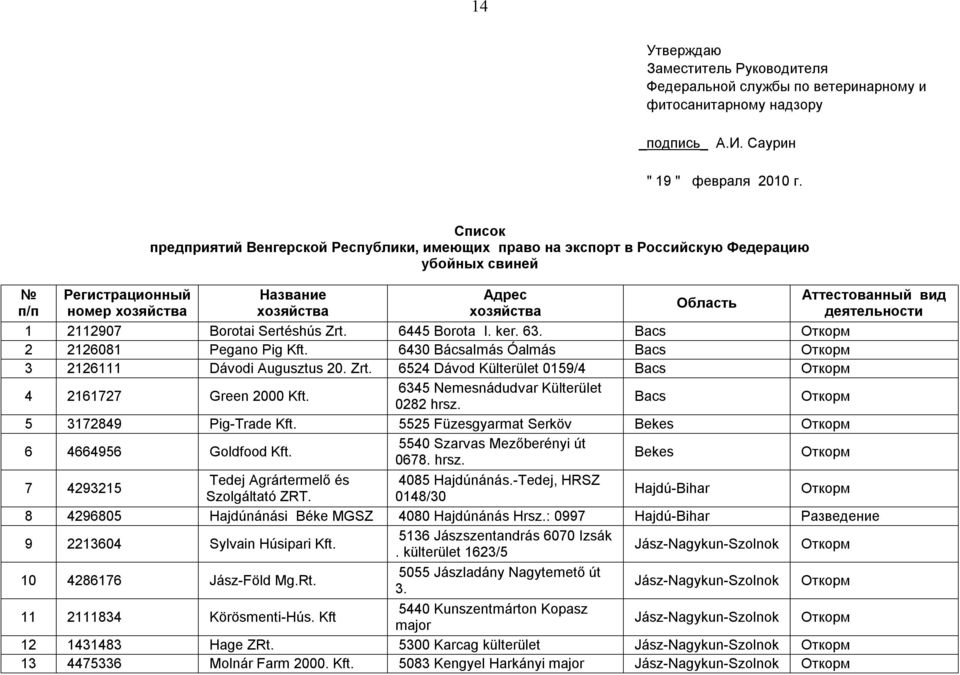 деятельности 1 2112907 Borotai Sertéshús Zrt. 6445 Borota I. ker. 63. Bacs Откорм 2 2126081 Pegano Pig Kft. 6430 Bácsalmás Óalmás Bacs Откорм 3 2126111 Dávodi Augusztus 20. Zrt. 6524 Dávod Külterület 0159/4 Bacs Откорм 4 2161727 Green 2000 Kft.