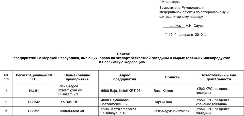 п/п Регистрационный ЕС Наименование Адрес Аттестованный вид деятельности 1 HU 61 Pick Szeged Szalámigyár és Húsüzem Zrt.