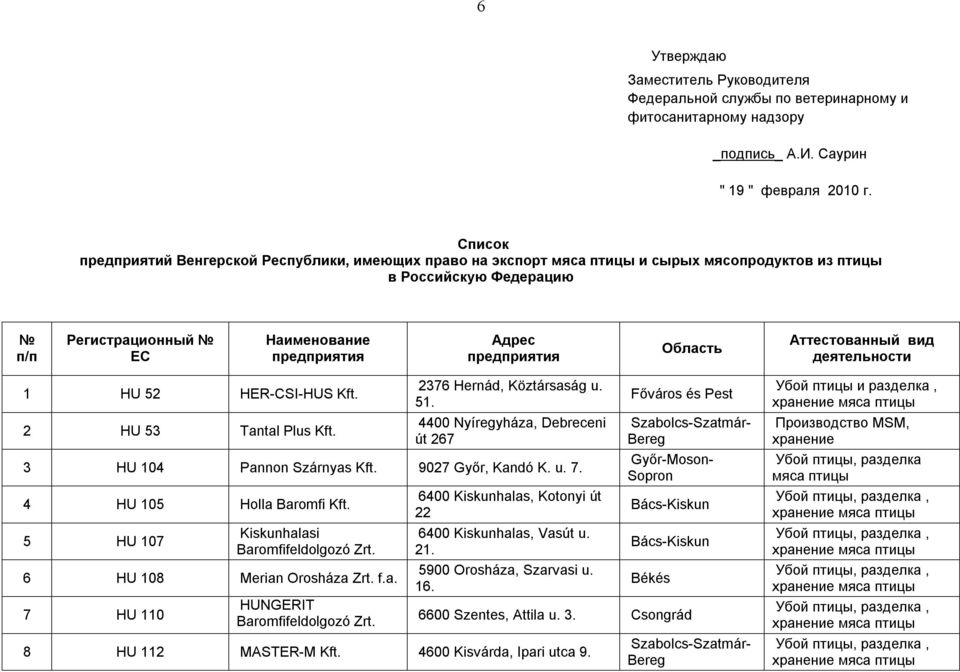 деятельности 1 HU 52 HER-CSI-HUS Kft. 2 HU 53 Tantal Plus Kft. 2376 Hernád, Köztársaság u. 51. 4400 Nyíregyháza, Debreceni út 267 3 HU 104 Pannon Szárnyas Kft. 9027 Győr, Kandó K. u. 7.