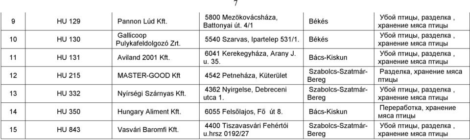 12 HU 215 MASTER-GOOD Kft 4542 Petneháza, Küterület 13 HU 332 Nyírségi Szárnyas Kft. 4362 Nyirgelse, Debreceni utca 1.