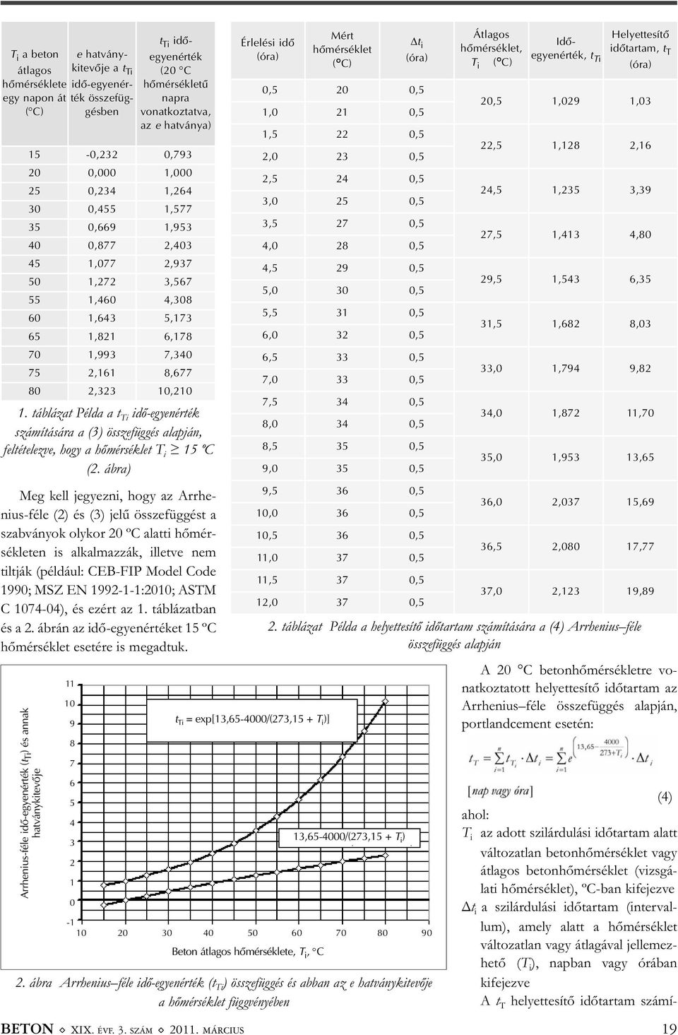 10,210 1. táblázat Példa a t Ti idő-egyenérték számítására a (3) összefüggés alapján, feltételezve, hogy a hőmérséklet T i 15 ºC (2.