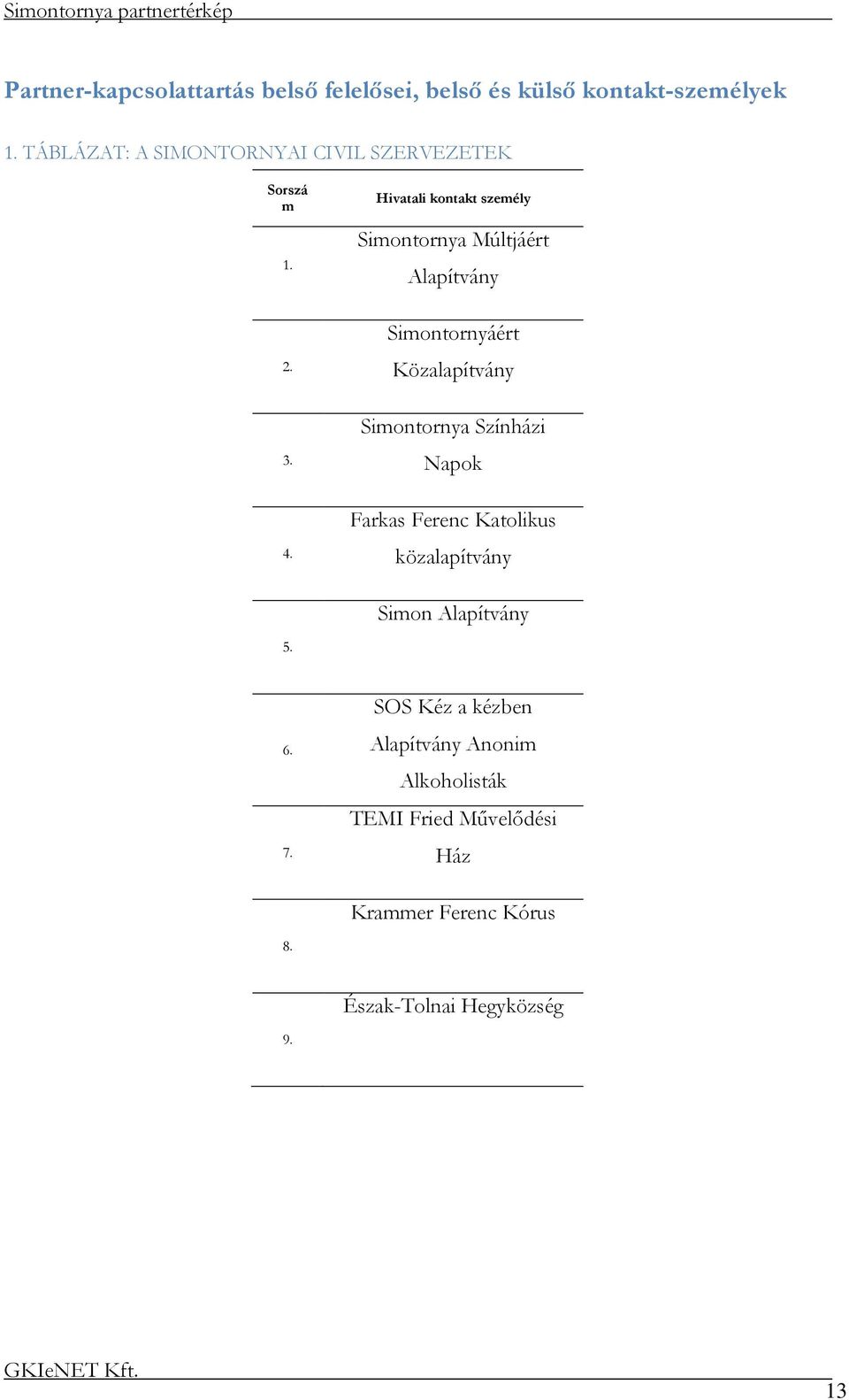 Hivatali kontakt személy Simontornya Múltjáért Alapítvány 2. Simontornyáért Közalapítvány 3.