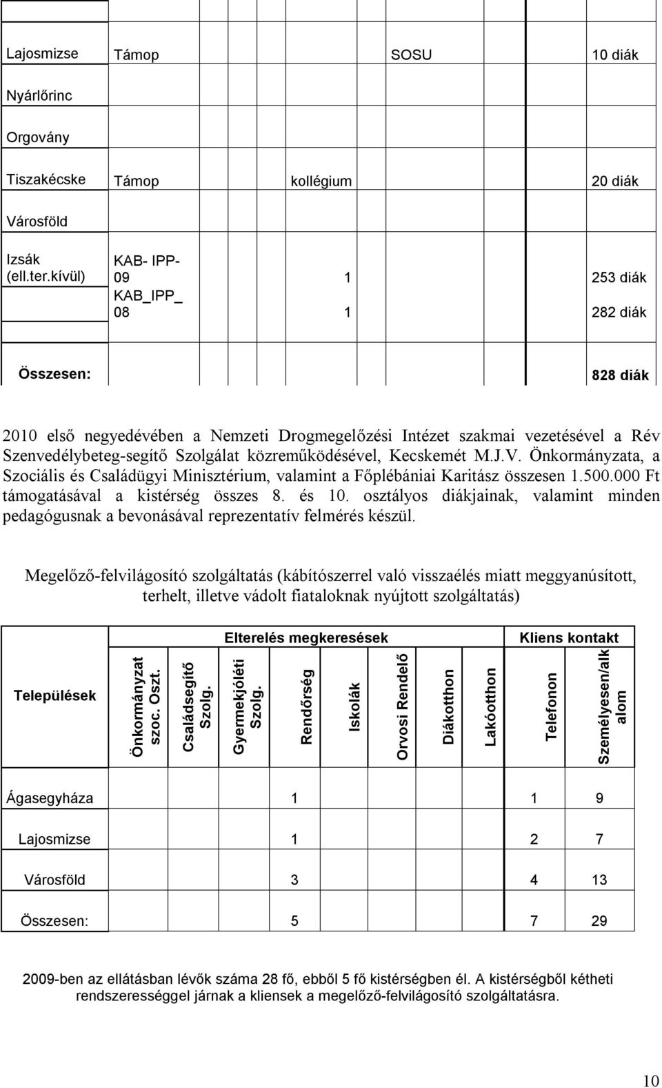 közreműködésével, Kecskemét M.J.V. Önkormányzata, a Szociális és Családügyi Minisztérium, valamint a Főplébániai Karitász összesen 1.500.000 Ft támogatásával a kistérség összes 8. és 10.