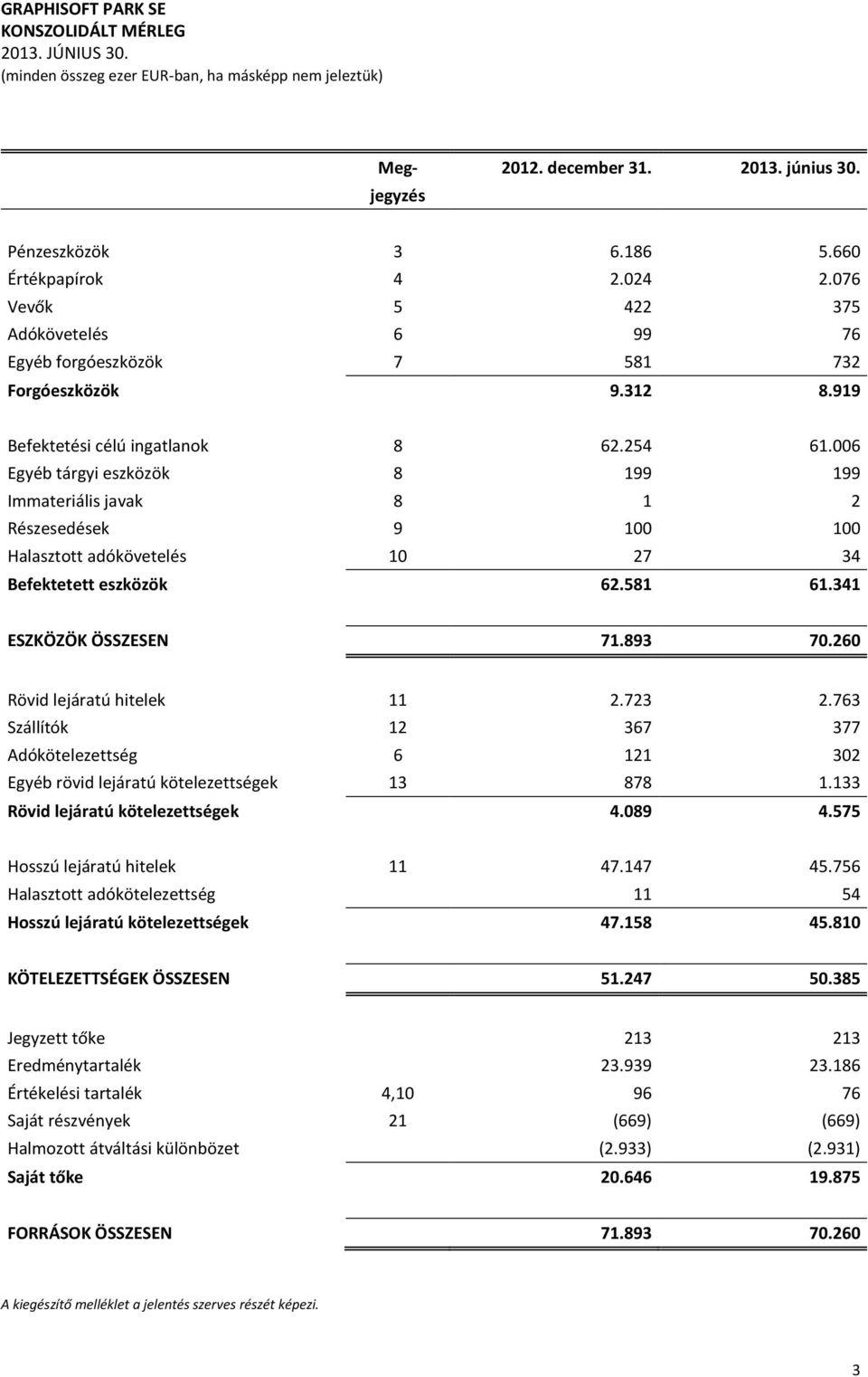 341 ESZKÖZÖK ÖSSZESEN 71.893 70.260 Rövid lejáratú hitelek 11 2.723 2.763 Szállítók 12 367 377 Adókötelezettség 6 121 302 Egyéb rövid lejáratú kötelezettségek 13 878 1.