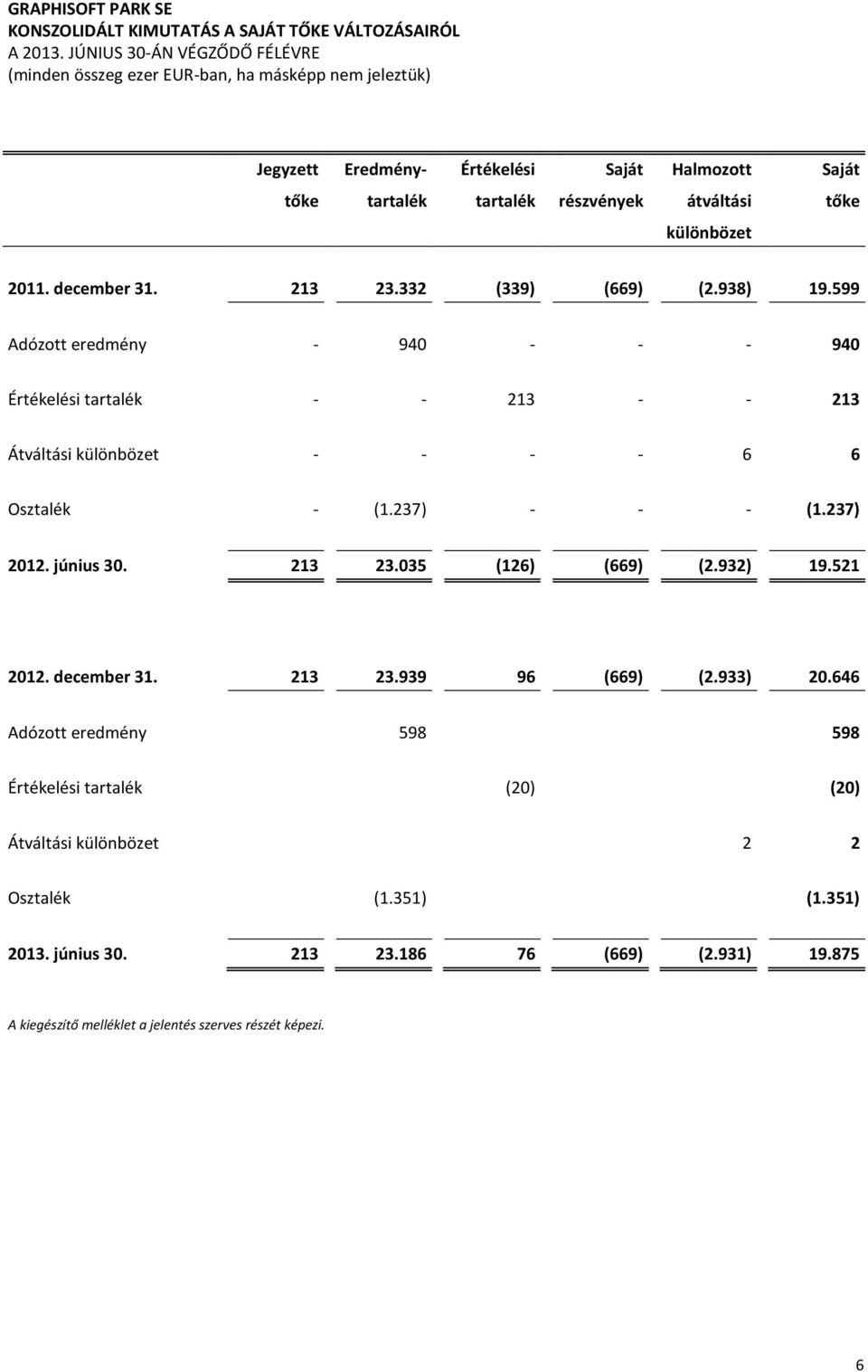 237) - - - (1.237) 2012. június 30. 213 23.035 (126) (669) (2.932) 19.521 2012. december 31. 213 23.939 96 (669) (2.933) 20.