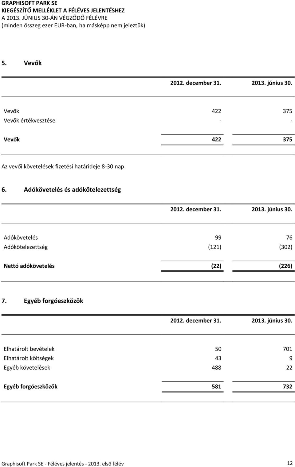 Adókövetelés és adókötelezettség Adókövetelés 99 76 Adókötelezettség (121) (302) Nettó adókövetelés (22) (226) 7.