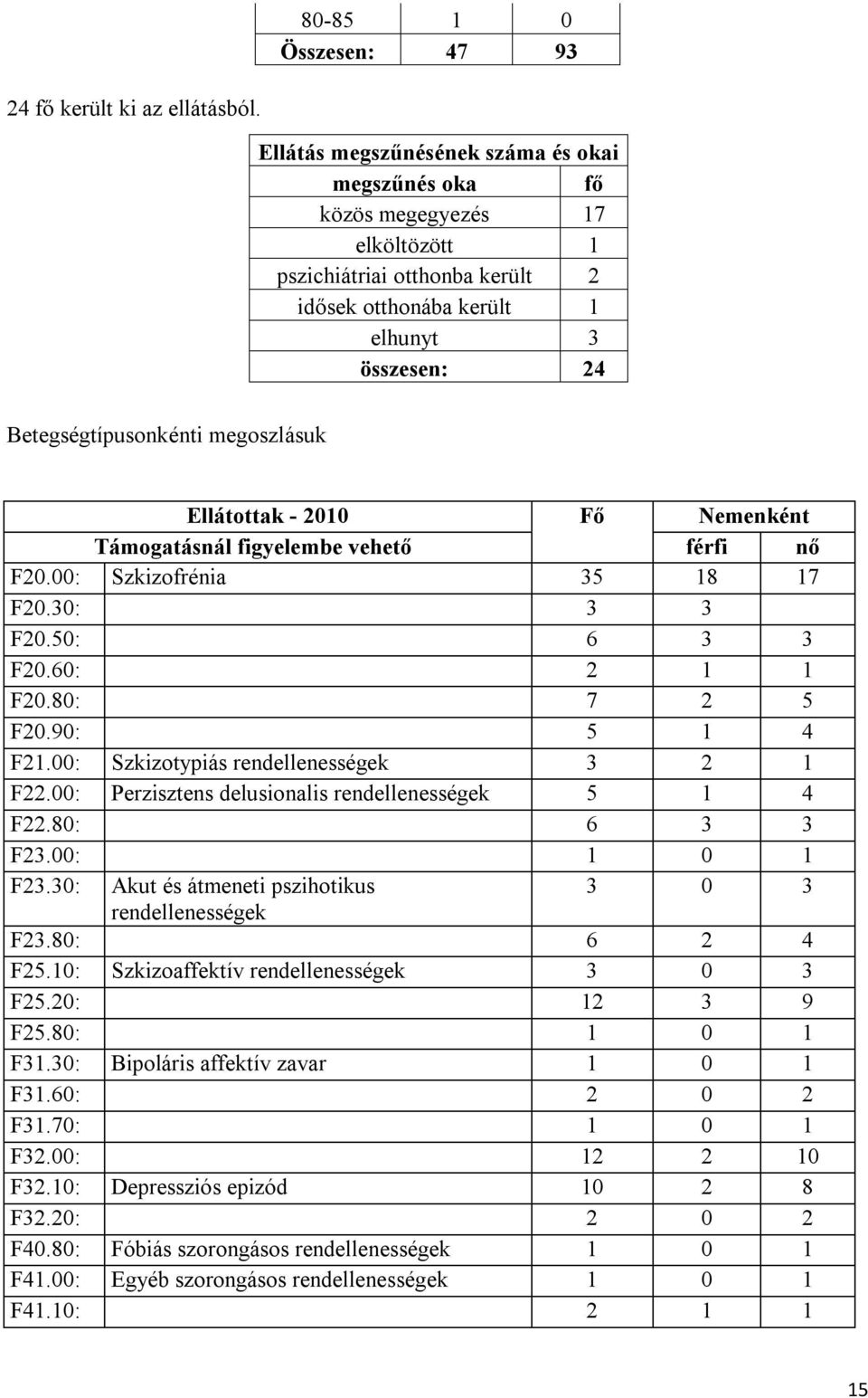 megoszlásuk Ellátottak - 2010 Fő Nemenként Támogatásnál figyelembe vehető férfi nő F20.00: Szkizofrénia 35 18 17 F20.30: 3 3 F20.50: 6 3 3 F20.60: 2 1 1 F20.80: 7 2 5 F20.90: 5 1 4 F21.