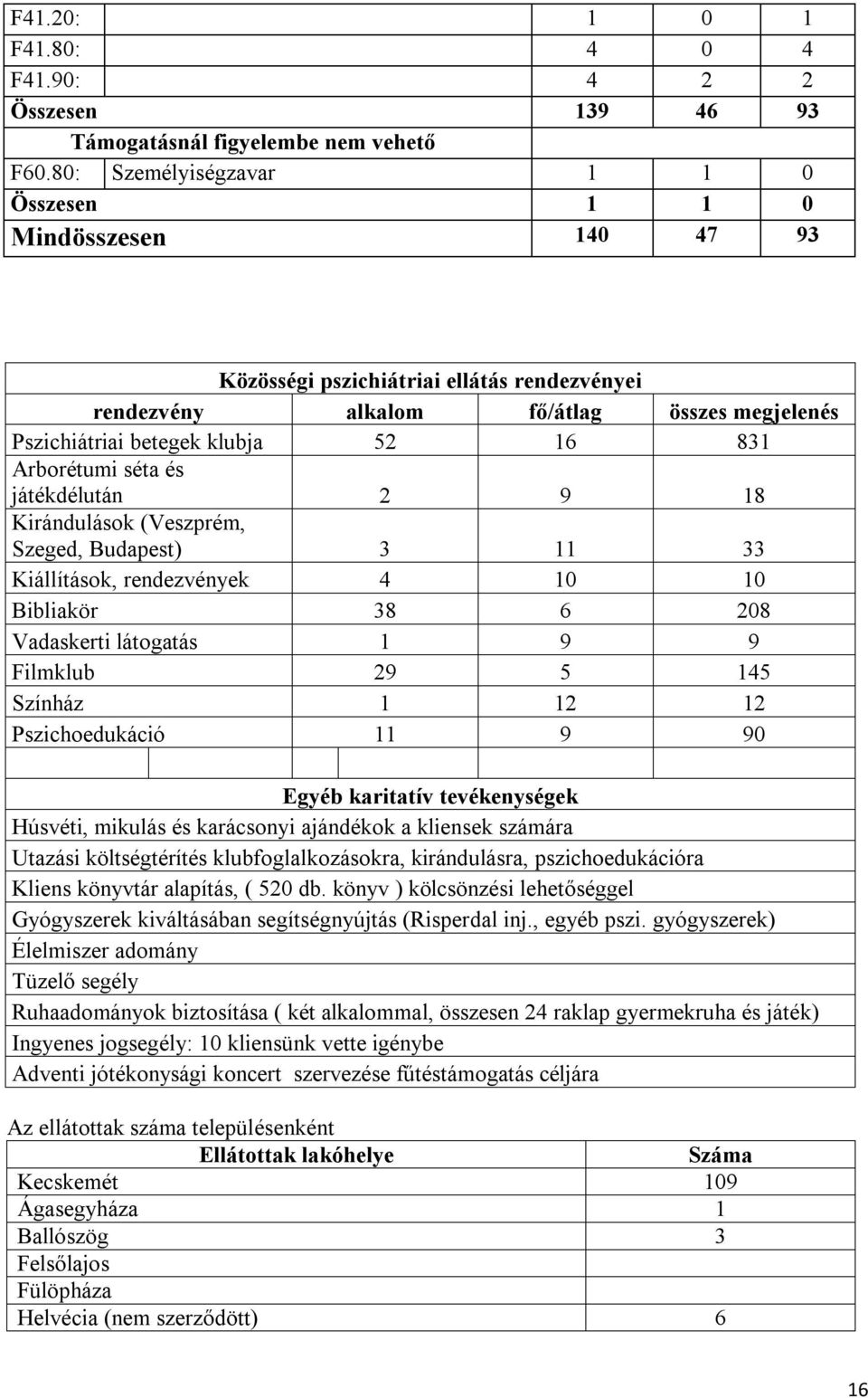 Arborétumi séta és játékdélután 2 9 18 Kirándulások (Veszprém, Szeged, Budapest) 3 11 33 Kiállítások, rendezvények 4 10 10 Bibliakör 38 6 208 Vadaskerti látogatás 1 9 9 Filmklub 29 5 145 Színház 1 12