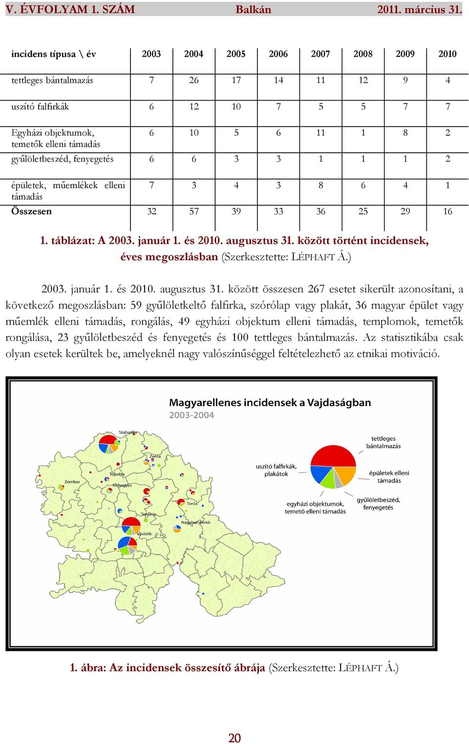 között történt incidensek, éves megoszlásban (Szerkesztette: LÉPHAFT Á.) 2003. január 1. és 2010. augusztus 31.