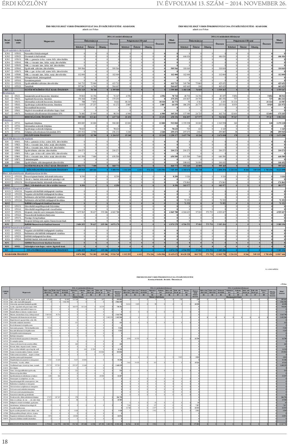 VÁROS ÉVI ÖNKORMÁNYZAT KÖLTSÉGVETÉSE 2014. ÉVI KÖLTSÉGVETÉSE Kormányzti funkciók - Bevételek Kormányzti - Önkormányzat funkciók - Bevételek - Önkormányzat e Ft-ban COFOG Megnevezés kód 011130 Önk.