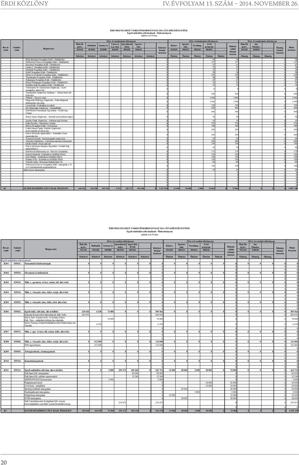 ÉVI KÖLTSÉGVETÉSE Egyéb működési célú kiadások - Önkormányzat adatok ezer Ft-ban 2014. évi módosított előirányzat 2014. évimódosított előriányzat 2014. évi módosított előirányzat Önk.Ph.