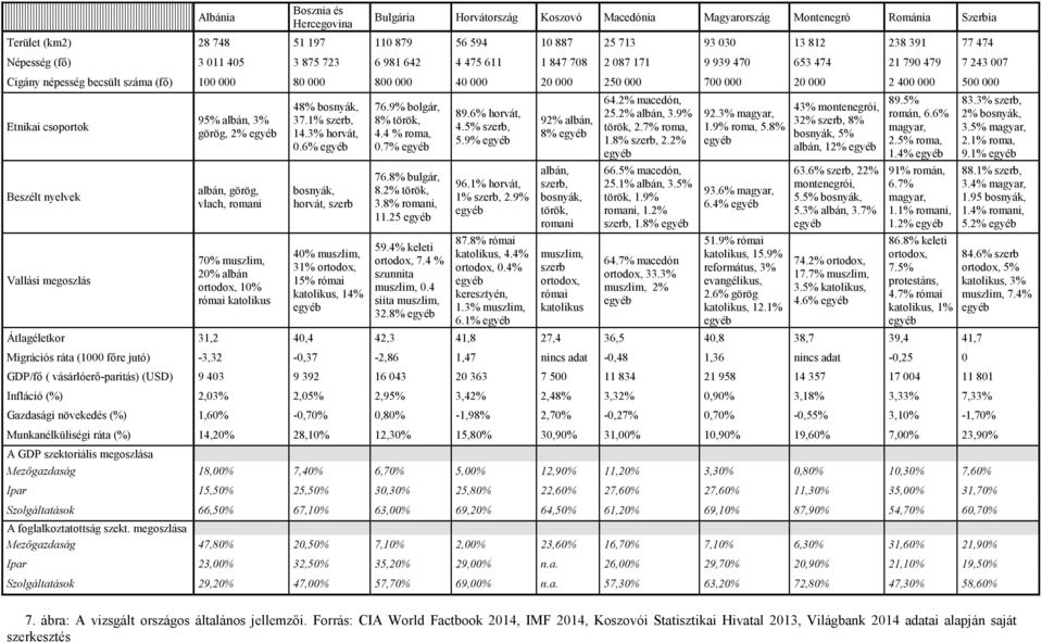 000 20 000 2 400 000 500 000 Etnikai csoportok Beszélt nyelvek Vallási megoszlás 95% albán, 3% görög, 2% egyéb albán, görög, vlach, romani 70% muszlim, 20% albán ortodox, 10% római katolikus 48%