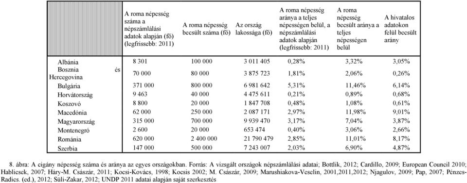 Bosznia és Hercegovina 70 000 80 000 3 875 723 1,81% 2,06% 0,26% Bulgária 371 000 800 000 6 981 642 5,31% 11,46% 6,14% Horvátország 9 463 40 000 4 475 611 0,21% 0,89% 0,68% Koszovó 8 800 20 000 1 847