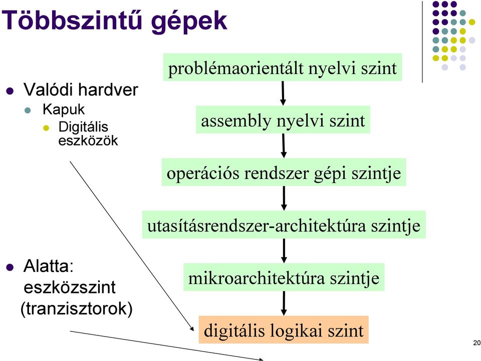 rendszer gépi szintje utasításrendszer-architektúra szintje