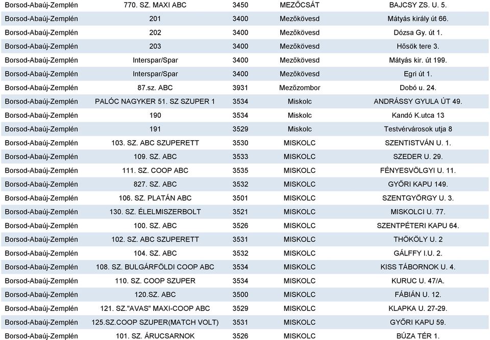 Borsod-Abaúj-Zemplén 87.sz. ABC 3931 Mezőzombor Dobó u. 24. Borsod-Abaúj-Zemplén PALÓC NAGYKER 51. SZ SZUPER 1 3534 Miskolc ANDRÁSSY GYULA ÚT 49. Borsod-Abaúj-Zemplén 190 3534 Miskolc Kandó K.