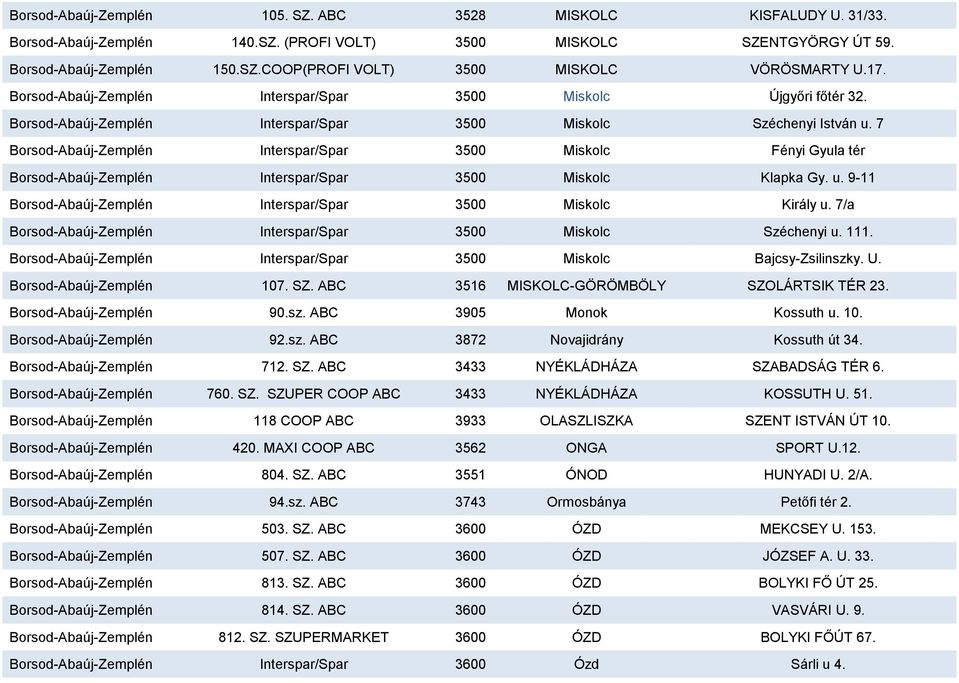 7 Borsod-Abaúj-Zemplén Interspar/Spar 3500 Miskolc Fényi Gyula tér Borsod-Abaúj-Zemplén Interspar/Spar 3500 Miskolc Klapka Gy. u. 9-11 Borsod-Abaúj-Zemplén Interspar/Spar 3500 Miskolc Király u.