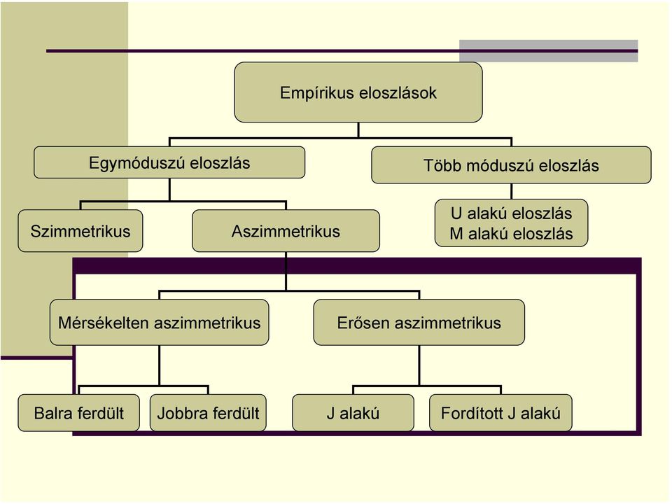 alakú eloszlás Mérsékelten aszimmetrikus Erősen