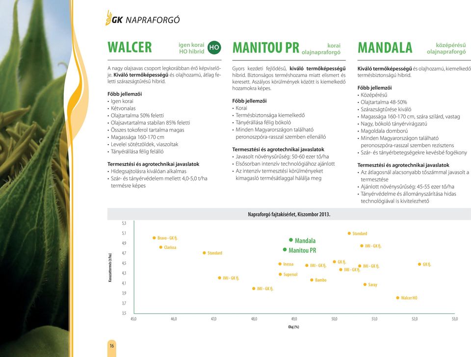 Igen korai Kétvonalas Olajtartalma 50% feletti Olajsavtartalma stabilan 85% feletti Összes tokoferol tartalma magas Magassága 160-170 cm Levelei sötétzöldek, viaszoltak Tányérállása félig felálló