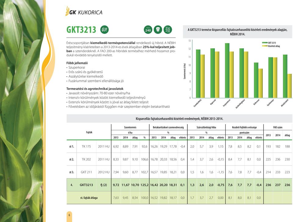 13 12 11 GKT 3213 Kísérleti átlag Szuperkorai Erős szárú és gyökérzetű Aszálytűrése kiemelkedő Fuzáriummal szembeni ellenállósága jó Szemtermés (t/ha) 10 9 8 Javasolt növényszám: 70-80 ezer növény/ha