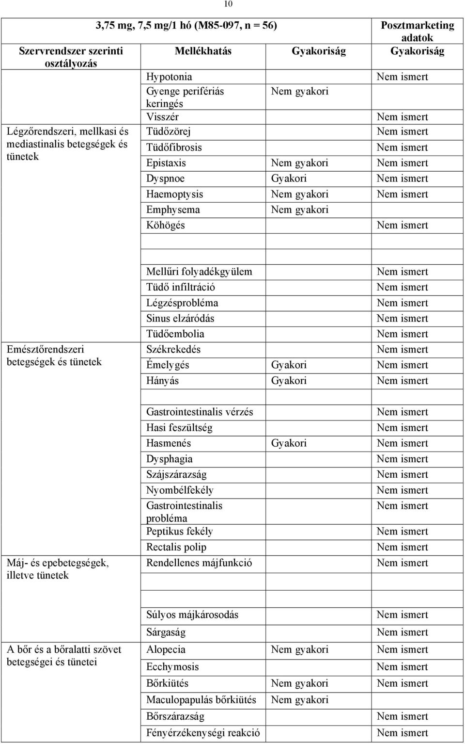 infiltráció Légzésprobléma Sinus elzáródás Tüdőembolia Székrekedés Émelygés Hányás Gastrointestinalis vérzés Hasi feszültség Hasmenés Dysphagia Szájszárazság Nyombélfekély Gastrointestinalis probléma