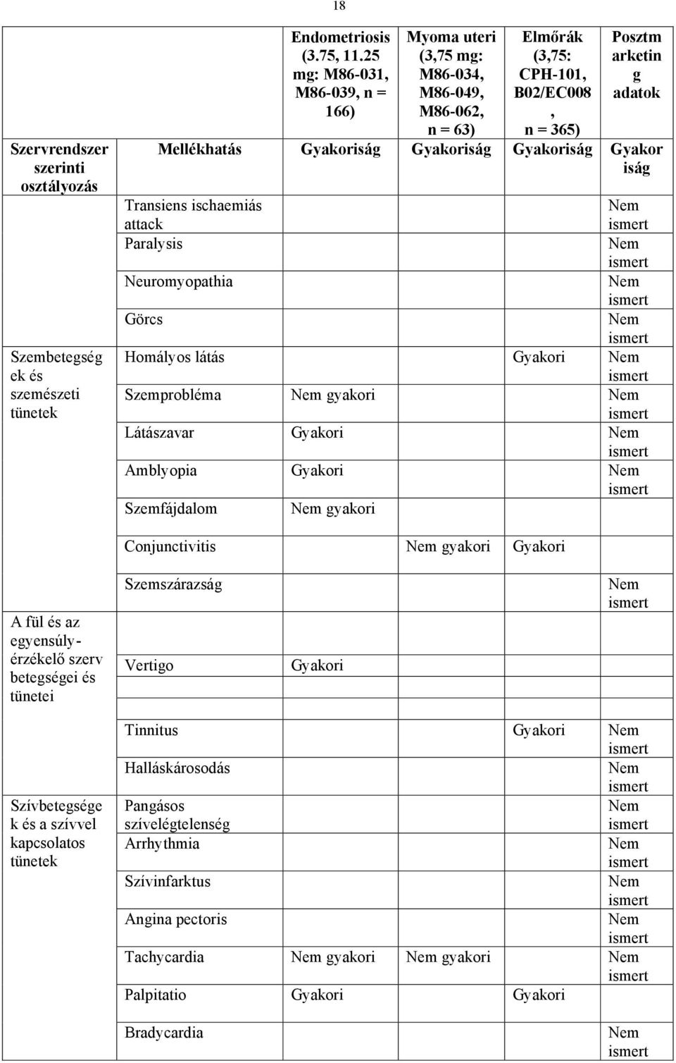 ság ság ság Gyakor iság Transiens ischaemiás attack Paralysis Neuromyopathia Görcs Homályos látás Szemprobléma Látászavar Amblyopia Szemfájdalom Conjunctivitis A fül