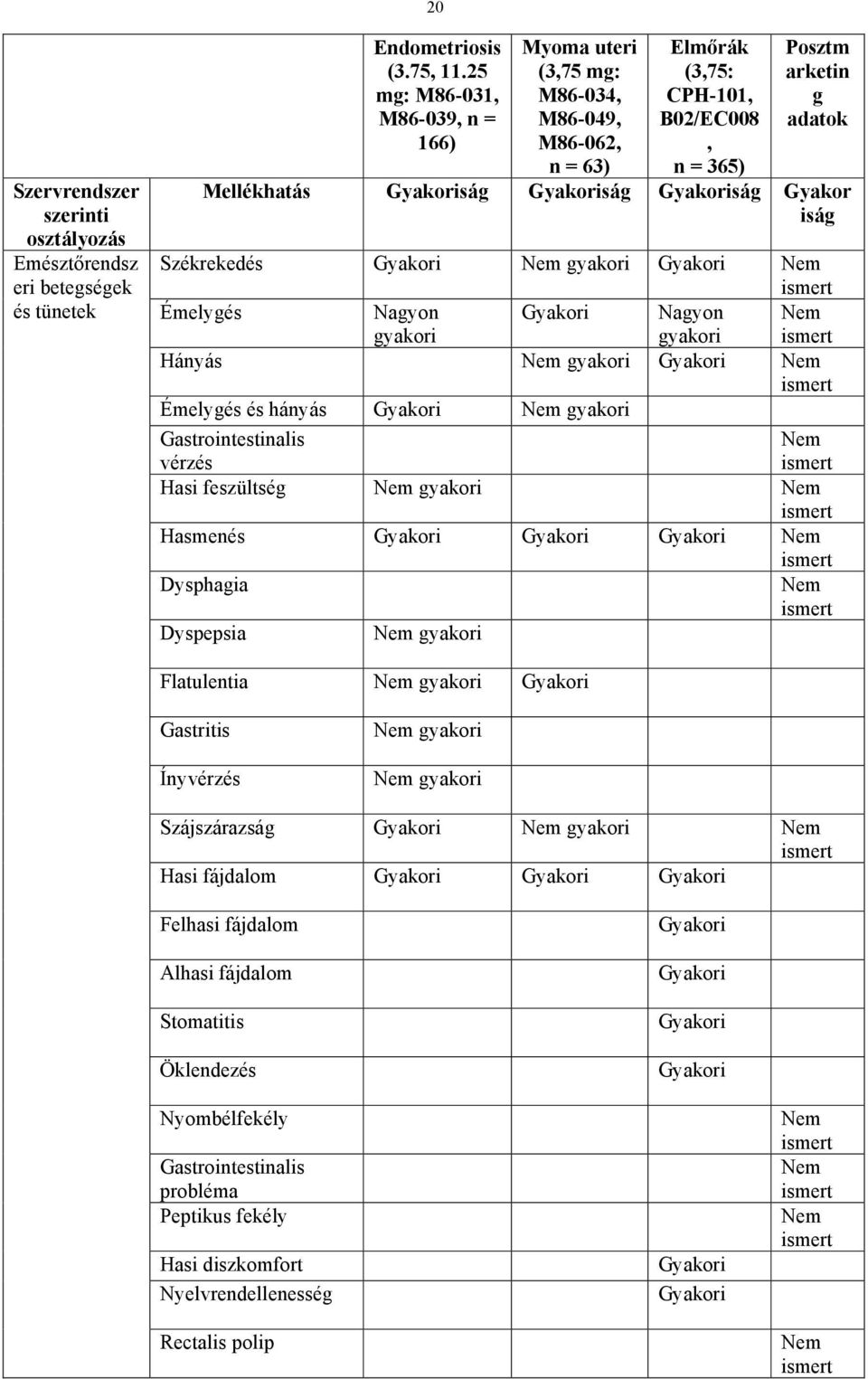 Mellékhatás ság ság ság Gyakor iság Székrekedés Émelygés Hányás Émelygés és hányás Gastrointestinalis vérzés Hasi feszültség Hasmenés Dysphagia Dyspepsia