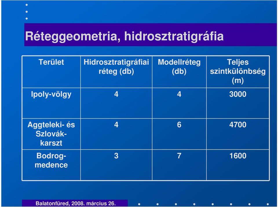 Teljes szintkülönbség (m) Ipoly-völgy 4 4 3000