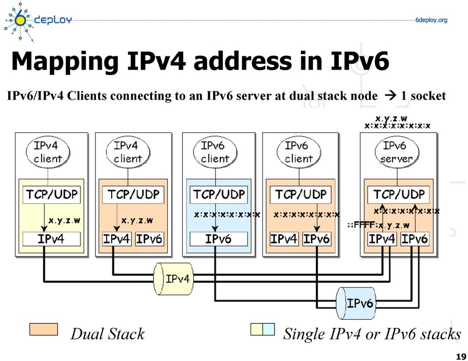IPv6 server at dual stack node à 1