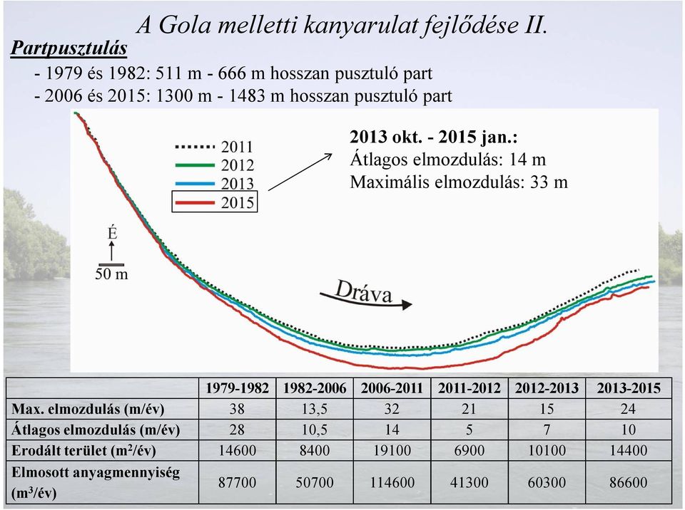 : Átlagos elmozdulás: 14 m Maximális elmozdulás: 33 m 1979-1982 1982-2006 2006-2011 2011-2012 2012-2013 2013-2015 Max.