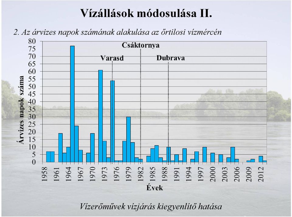 alakulása az őrtilosi vízmércén