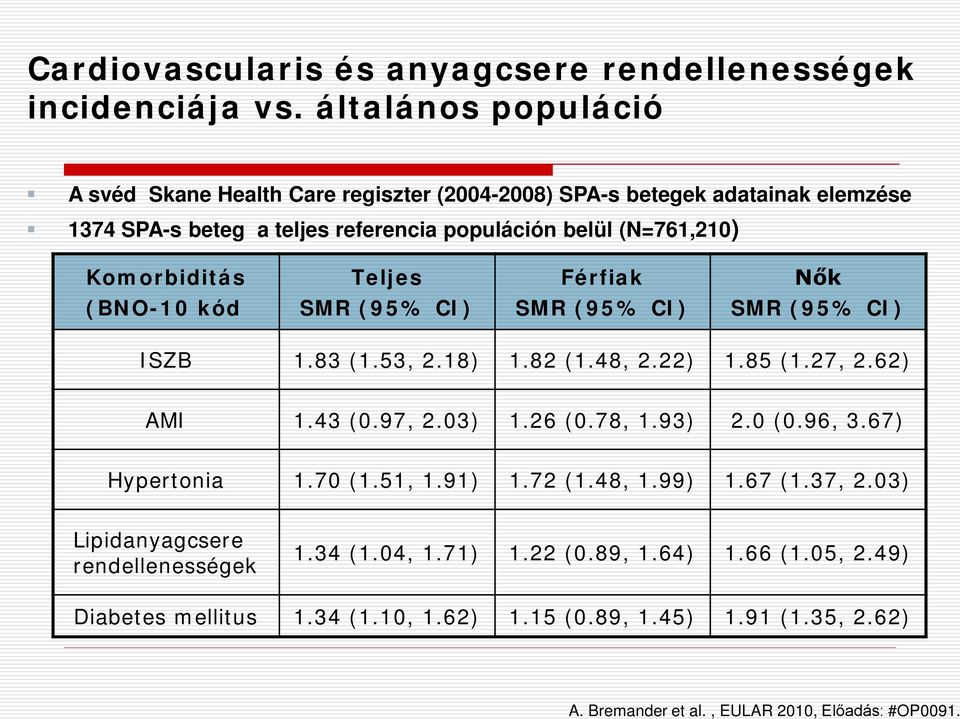 Komorbiditás Teljes Férfiak Nők (BNO-10 kód SMR (95% CI) SMR (95% CI) SMR (95% CI) ISZB 1.83 (1.53, 2.18) 1.82 (1.48, 2.22) 1.85 (1.27, 2.62) AMI 1.43 (0.97, 2.03) 1.26 (0.