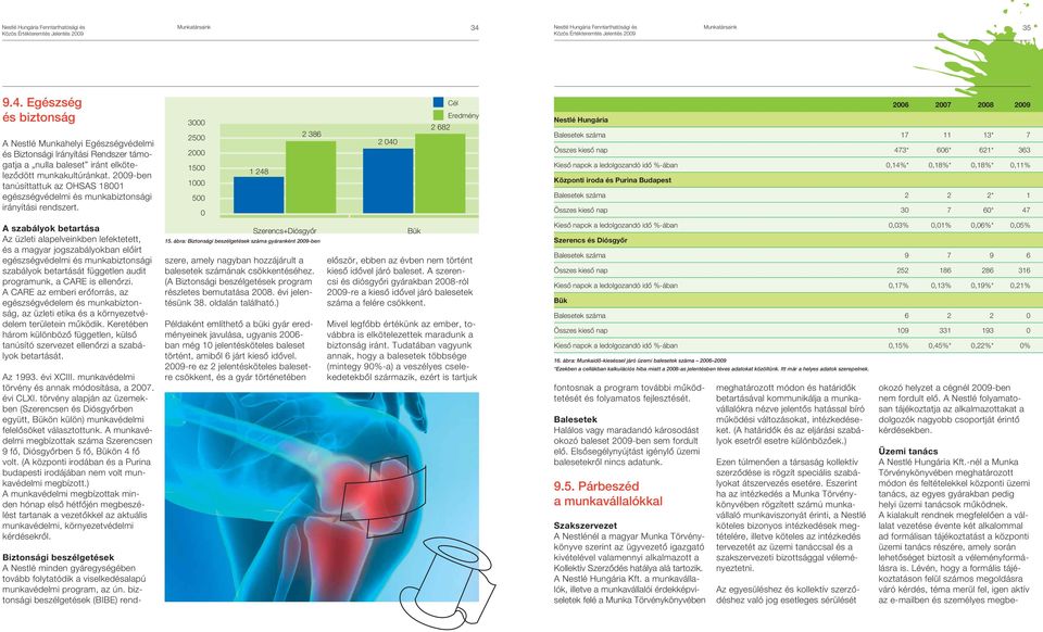3000 2500 2000 1500 1000 500 0 1 248 2 386 2 040 2 682 Cél Eredmény Nestlé Hungária 2006 2007 2008 2009 Balesetek száma 17 11 13* 7 Összes kiesô nap 473* 606* 621* 363 Kiesô napok a ledolgozandó idô