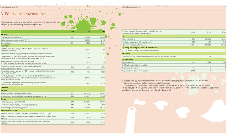 GRI 2008 2009 Gazdaság Értékesítés nettó árbevétele (M Ft) EC1 88 995 84 640 Belföldi értékesítés nettó árbevétele (M Ft) 38 345 40 013 Nyereség (M Ft) EC1 3 505 3 834 Táplálkozás A portfólió azon