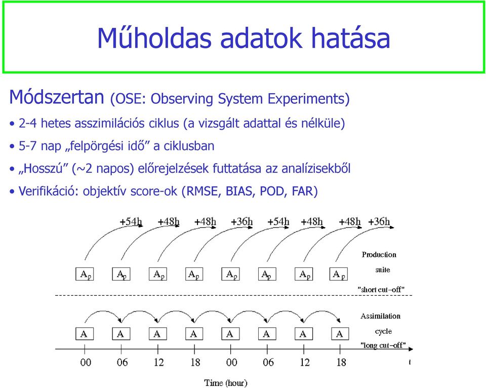 nap felpörgési idő a ciklusban Hosszú (~2 napos) előrejelzések