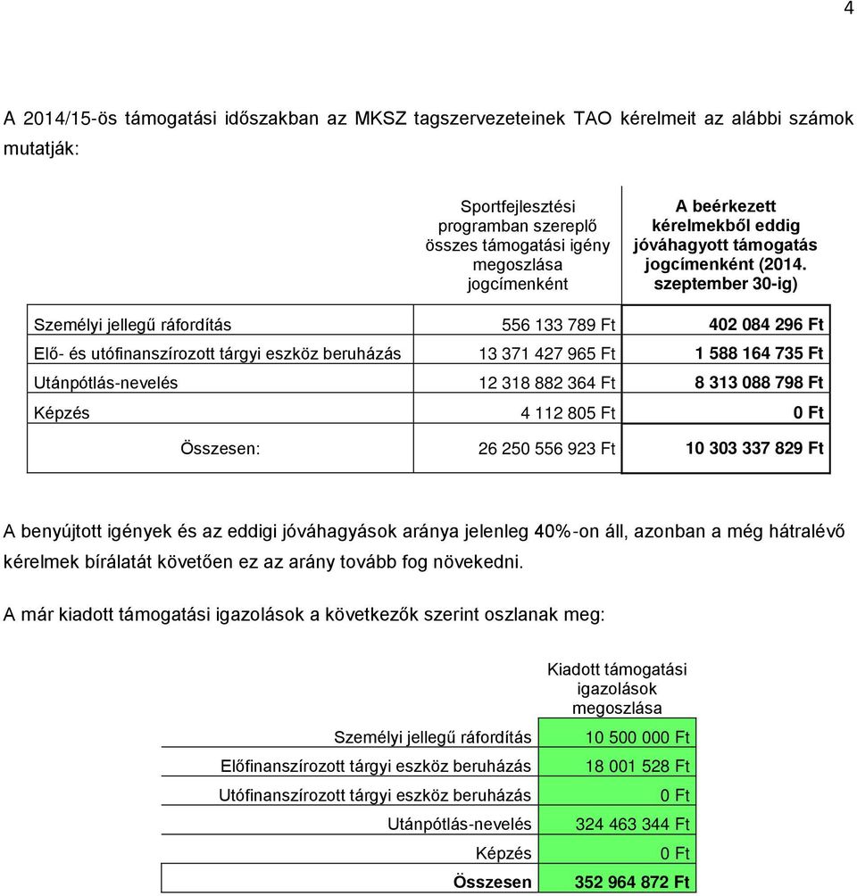 Személyi jellegű ráfordítás 556 133 789 Ft 402 084 296 Ft Elő- és utófinanszírozott tárgyi eszköz beruházás 13 371 427 965 Ft 1 588 164 735 Ft Utánpótlás-nevelés 12 318 882 364 Ft 8 313 088 798 Ft