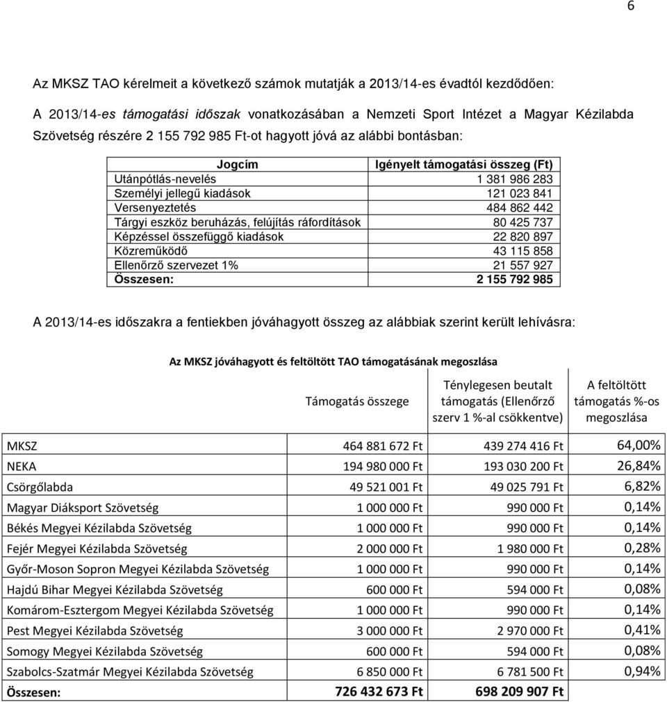 beruházás, felújítás ráfordítások 80 425 737 Képzéssel összefüggő kiadások 22 820 897 Közreműködő 43 115 858 Ellenőrző szervezet 1% 21 557 927 Összesen: 2 155 792 985 A 2013/14-es időszakra a