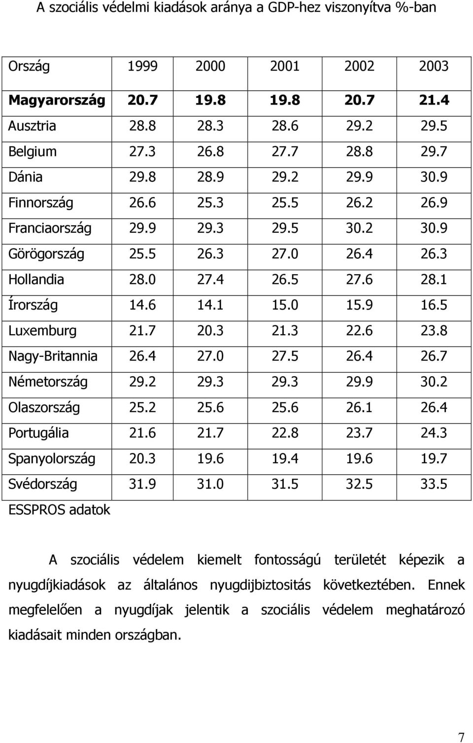 1 15.0 15.9 16.5 Luxemburg 21.7 20.3 21.3 22.6 23.8 Nagy-Britannia 26.4 27.0 27.5 26.4 26.7 Németország 29.2 29.3 29.3 29.9 30.2 Olaszország 25.2 25.6 25.6 26.1 26.4 Portugália 21.6 21.7 22.8 23.7 24.