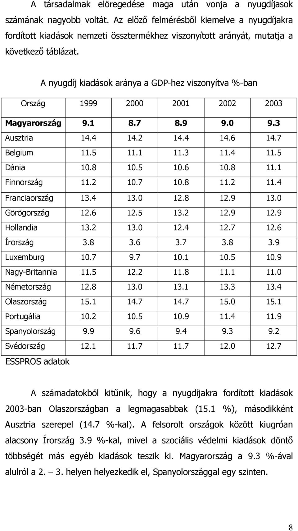 A nyugdíj kiadások aránya a GDP-hez viszonyítva %-ban Ország 1999 2000 2001 2002 2003 Magyarország 9.1 8.7 8.9 9.0 9.3 Ausztria 14.4 14.2 14.4 14.6 14.7 Belgium 11.5 11.1 11.3 11.4 11.5 Dánia 10.8 10.