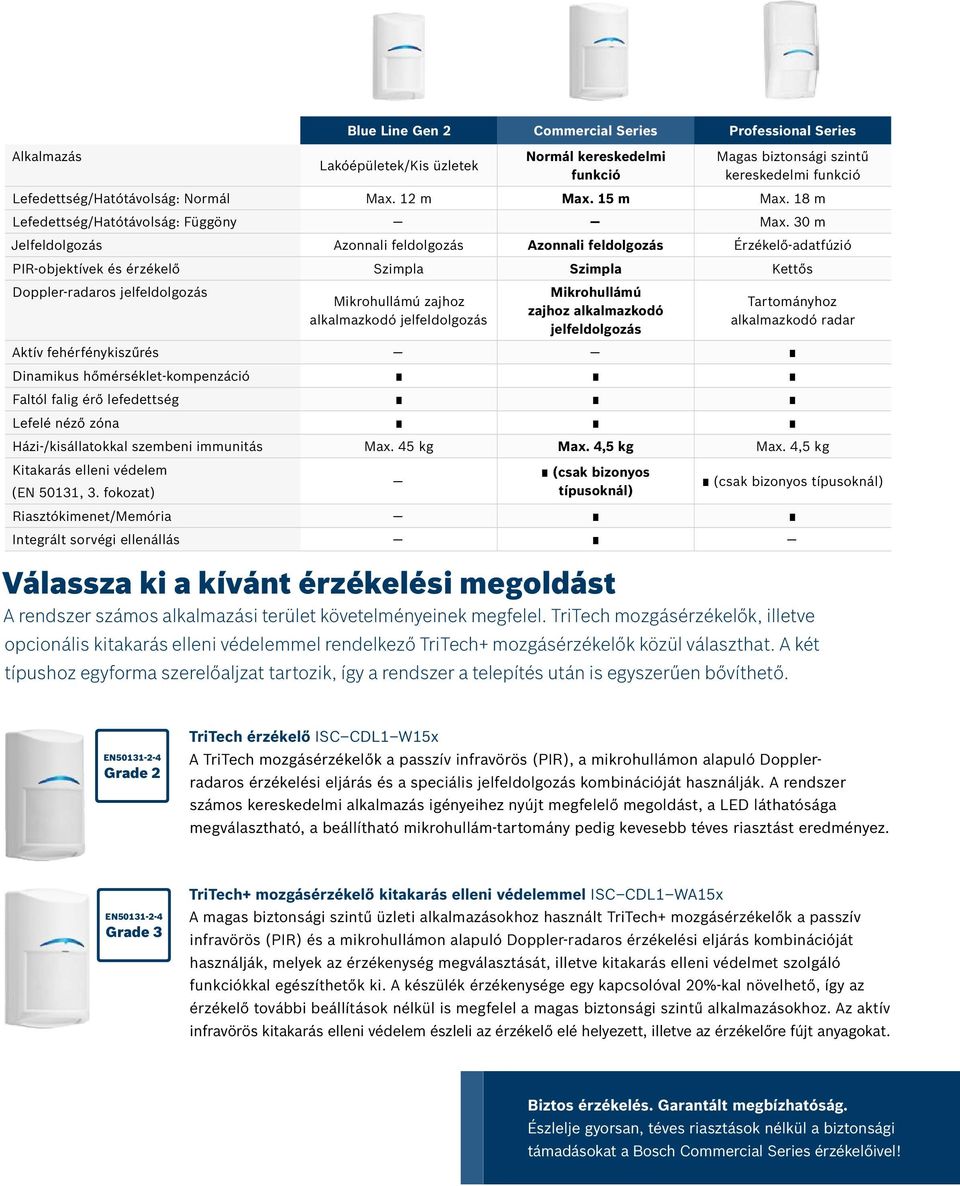 30 m Jelfeldolgozás Azonnali feldolgozás Azonnali feldolgozás Érzékelő-adatfúzió PIR-objektívek és érzékelő Szimpla Szimpla Kettős Doppler-radaros jelfeldolgozás Mikrohullámú zajhoz alkalmazkodó