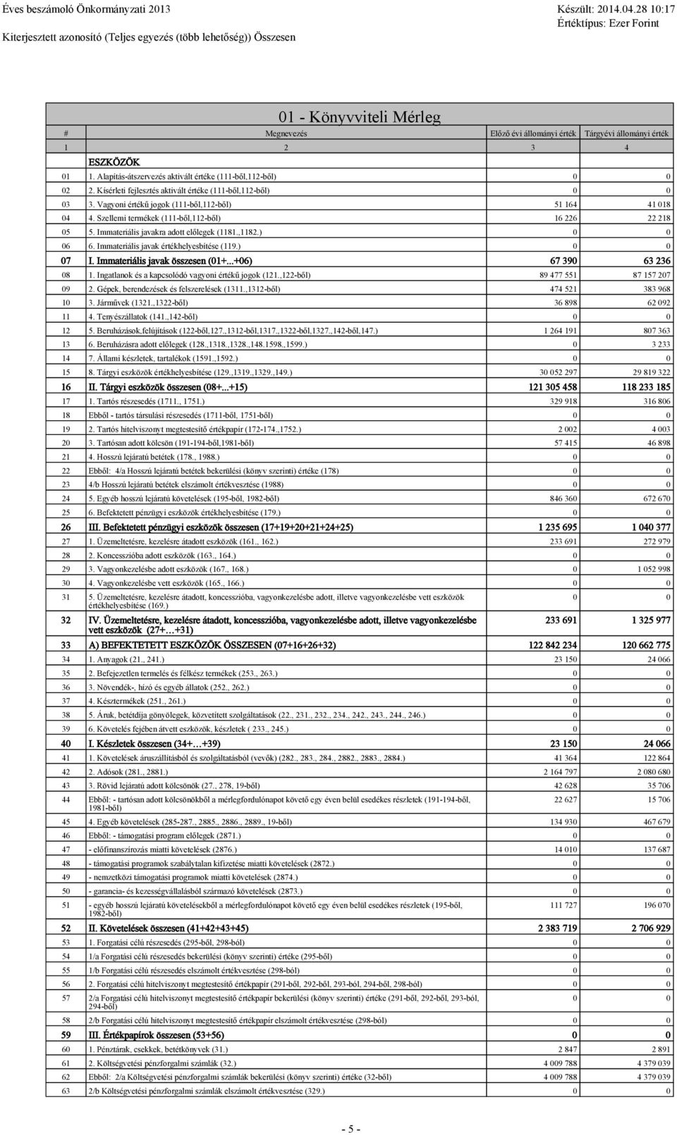 Immteriális jvkr dott előlegek (1181.,1182.) 0 0 06 6. Immteriális jvk értékhelyesbítése (119.) 0 0 07 I. Immteriális jvk összesen (01+...+06) 67 390 63 236 08 1.