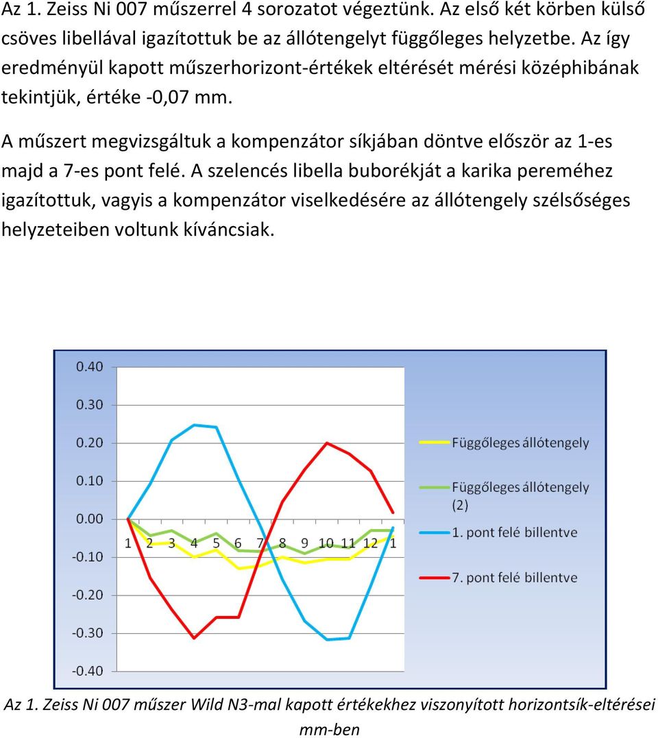 A műszert megvizsgáltuk a kompenzátor síkjában döntve először az 1 es majd a 7 es pont felé.