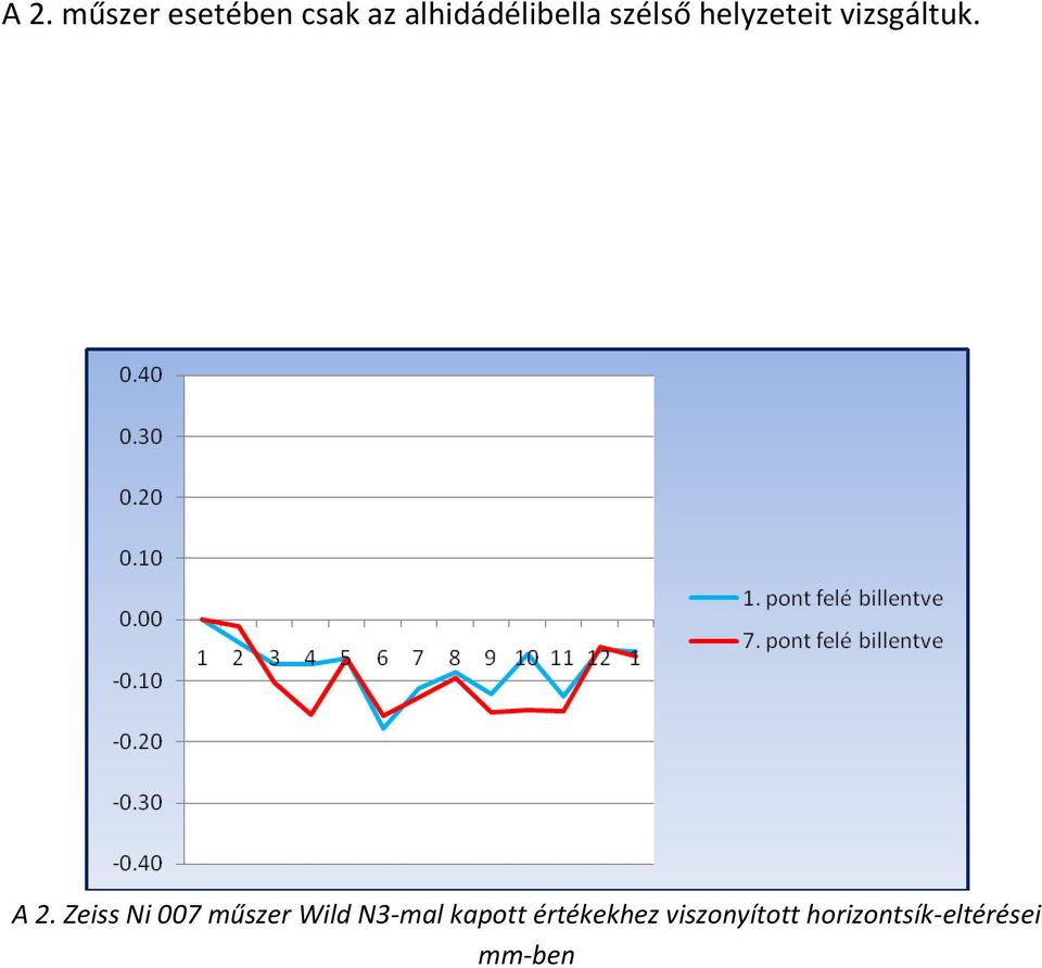 vizsgáltuk. A 2.