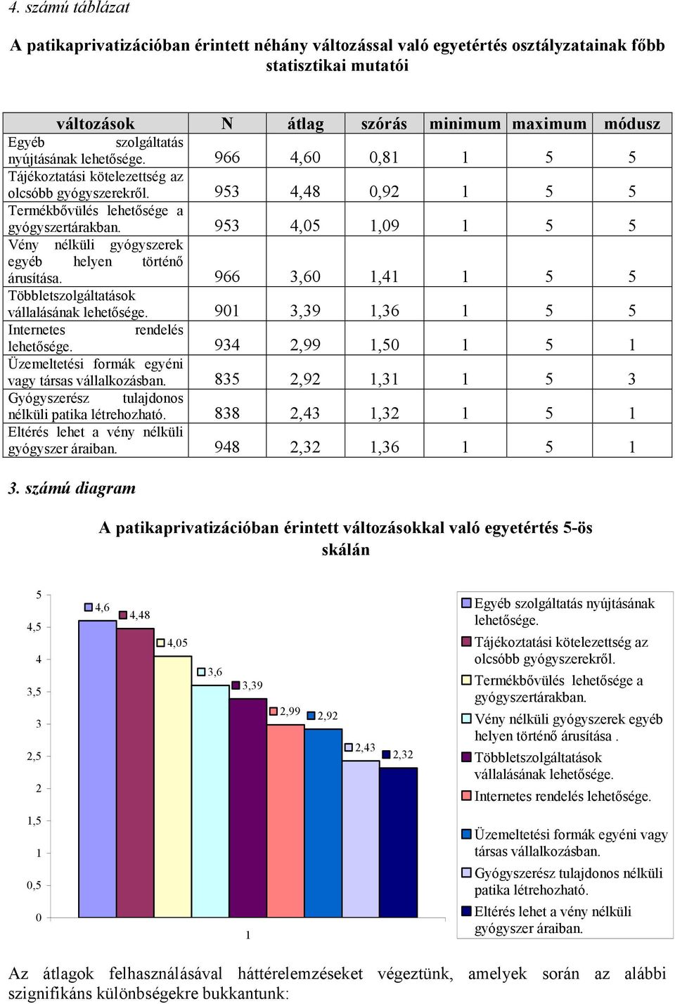 953 4,05 1,09 1 5 5 Vény nélküli gyógyszerek egyéb helyen történı árusítása. 966 3,60 1,41 1 5 5 Többletszolgáltatások vállalásának lehetısége. 901 3,39 1,36 1 5 5 Internetes rendelés lehetısége.